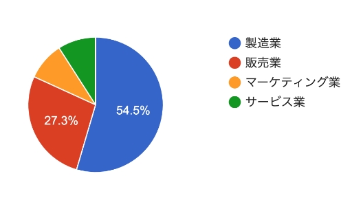 参加者情報を自動でグラフに